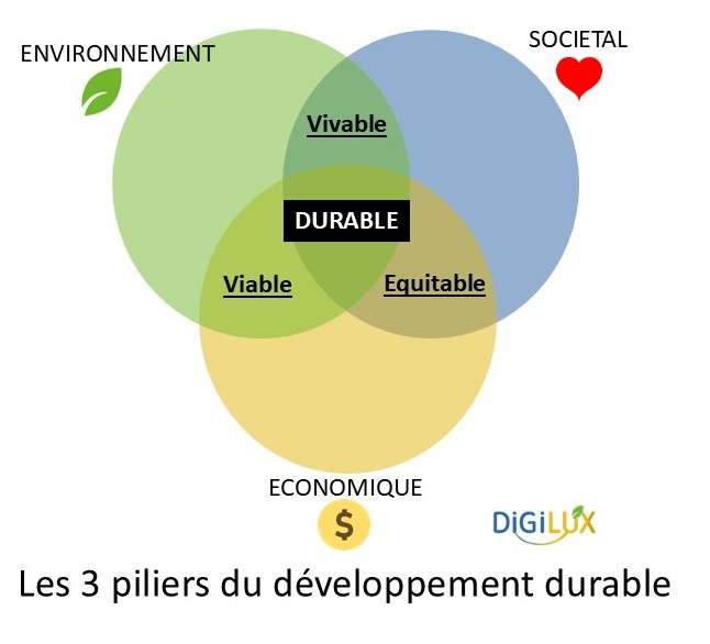 3 piliers du développement durable