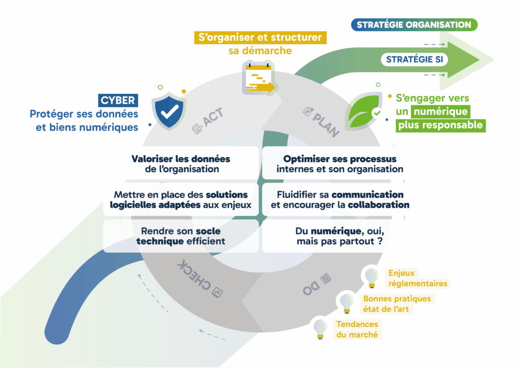 Approche méthodologique de DIGILUX